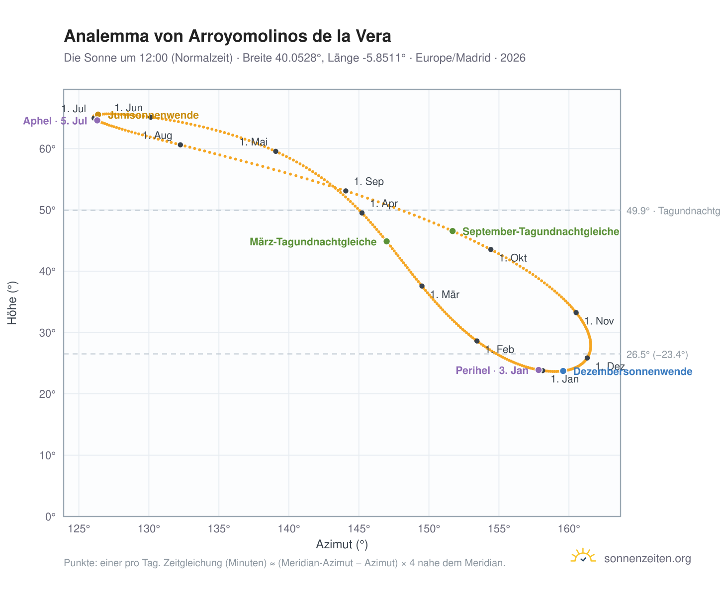 Analemma-Diagramm für Arroyomolinos de la Vera: die Sonne um 12:00 (Normalzeit) im Jahresverlauf