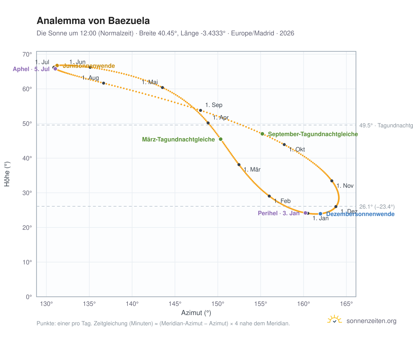 Analemma-Diagramm für Baezuela: die Sonne um 12:00 (Normalzeit) im Jahresverlauf