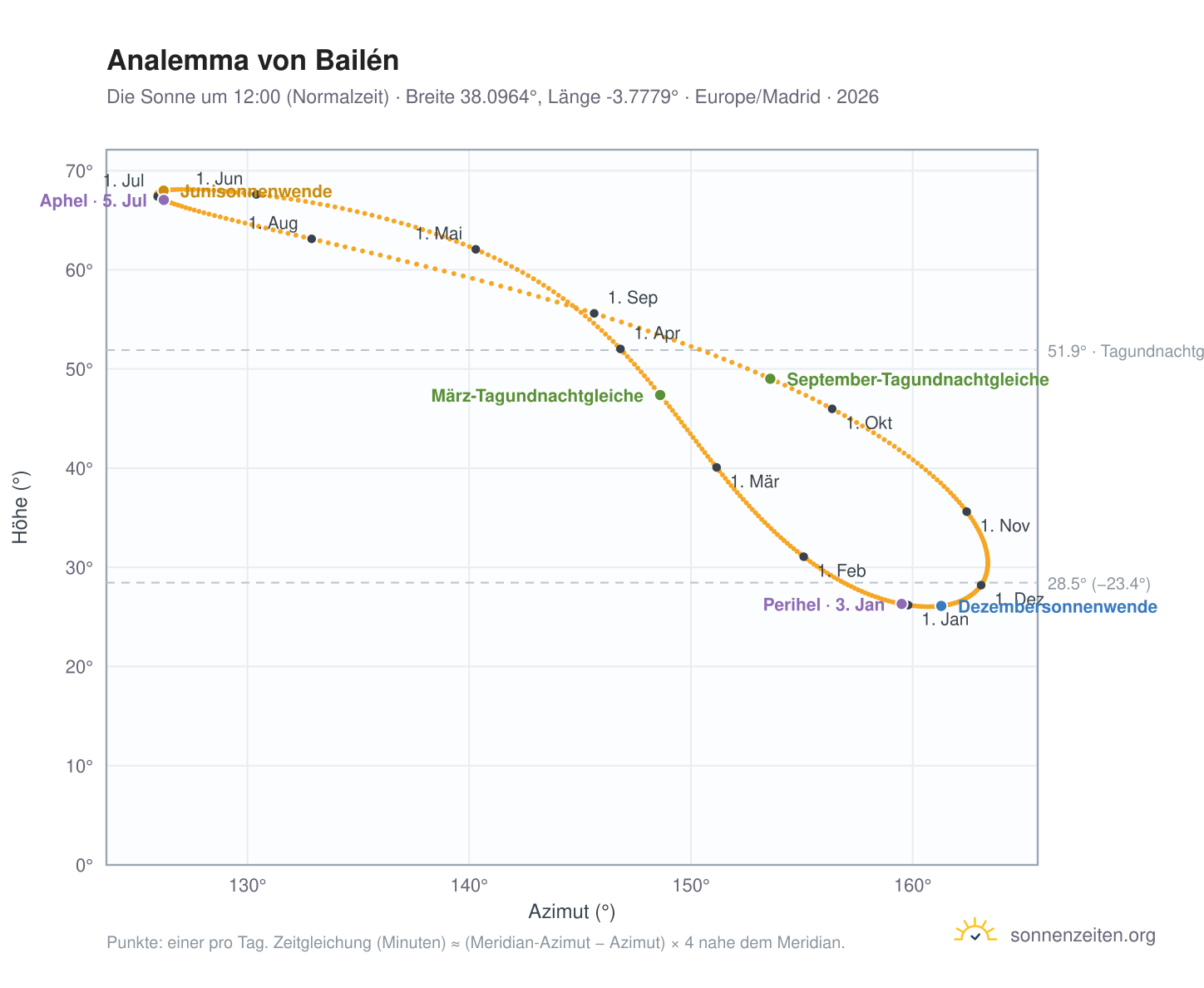 Analemma-Diagramm für Bailén: die Sonne um 12:00 (Normalzeit) im Jahresverlauf