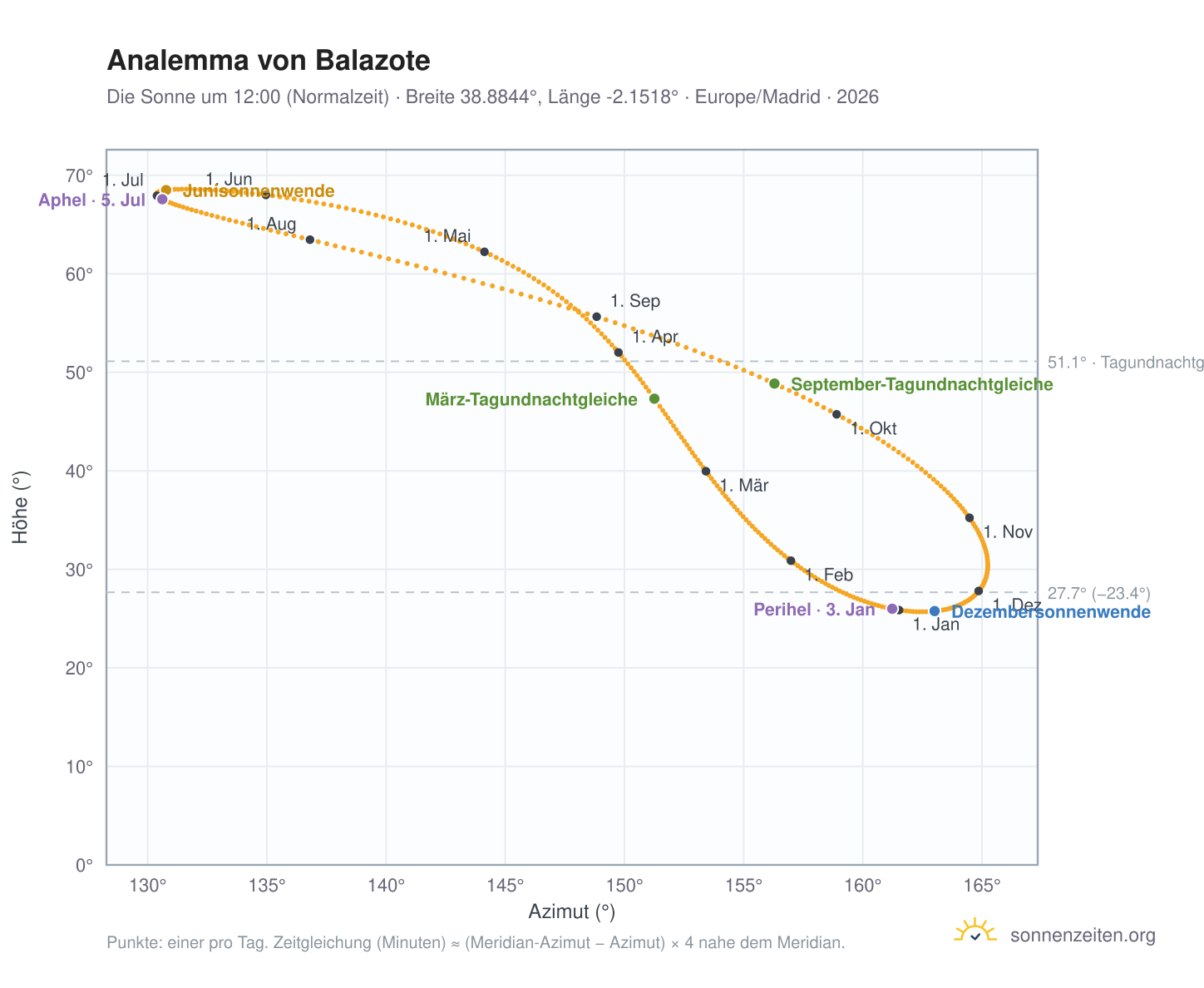 Analemma-Diagramm für Balazote: die Sonne um 12:00 (Normalzeit) im Jahresverlauf