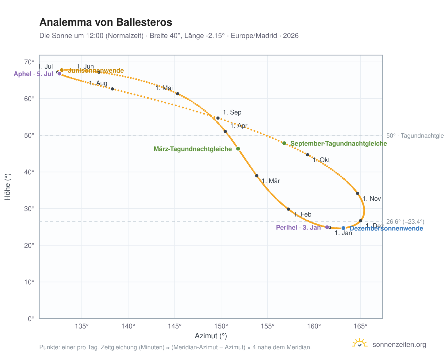 Analemma-Diagramm für Ballesteros: die Sonne um 12:00 (Normalzeit) im Jahresverlauf