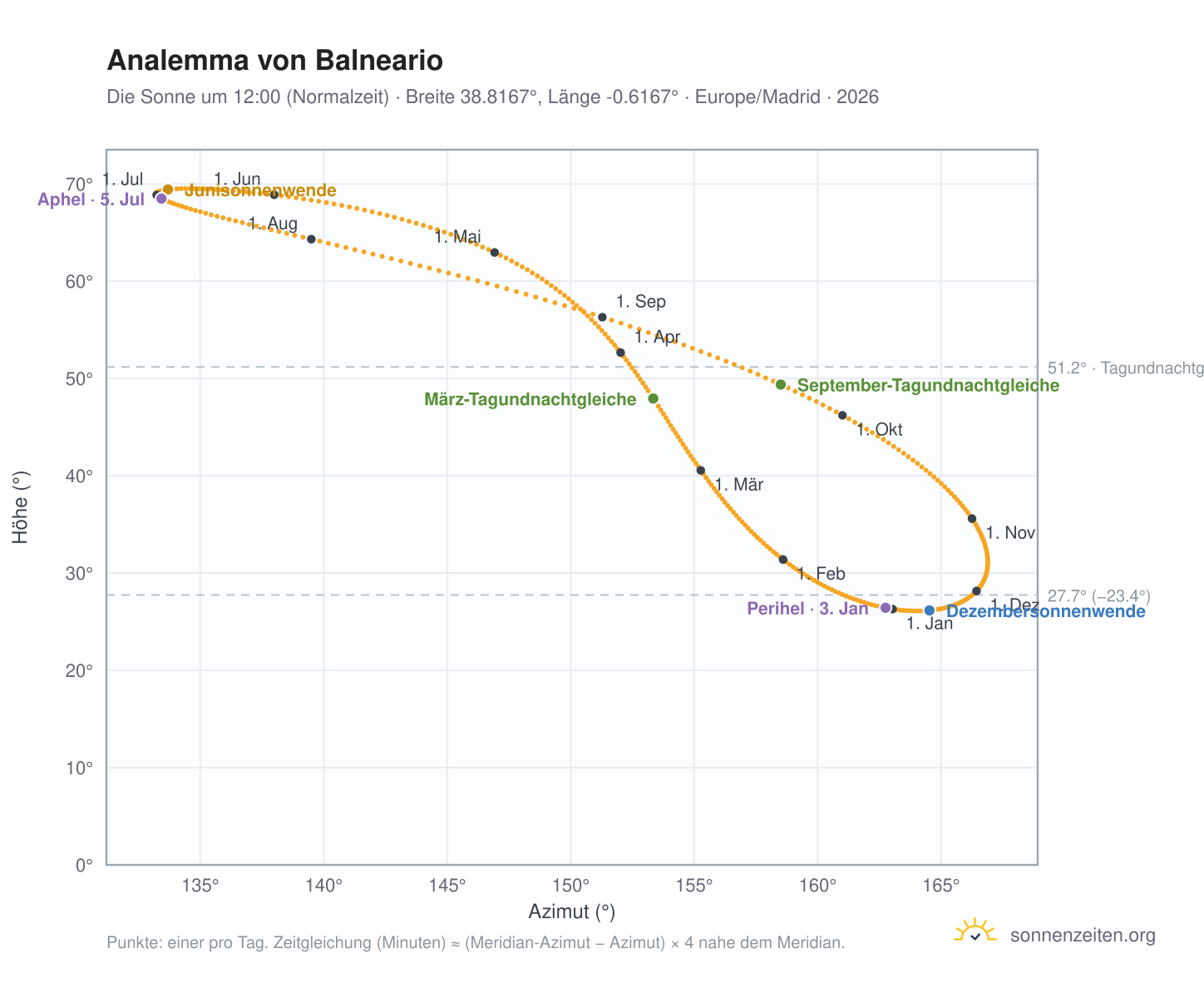 Analemma-Diagramm für Balneario: die Sonne um 12:00 (Normalzeit) im Jahresverlauf