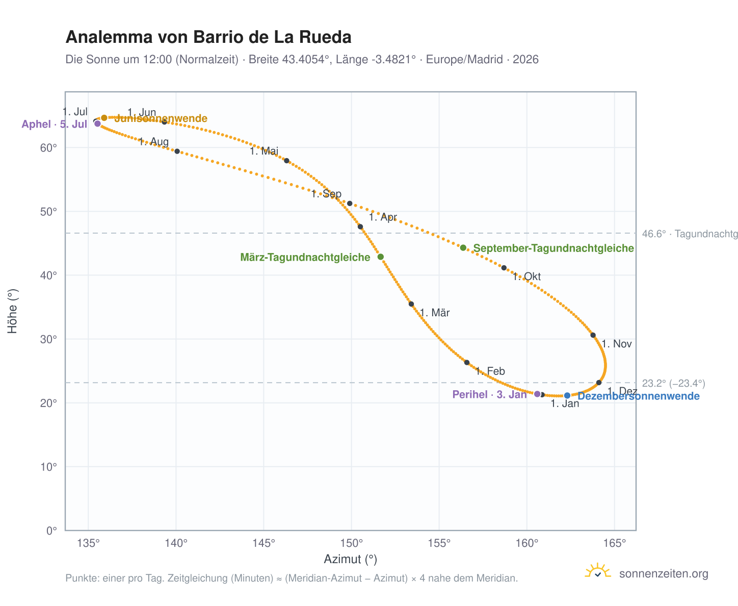 Analemma-Diagramm für Barrio de La Rueda: die Sonne um 12:00 (Normalzeit) im Jahresverlauf