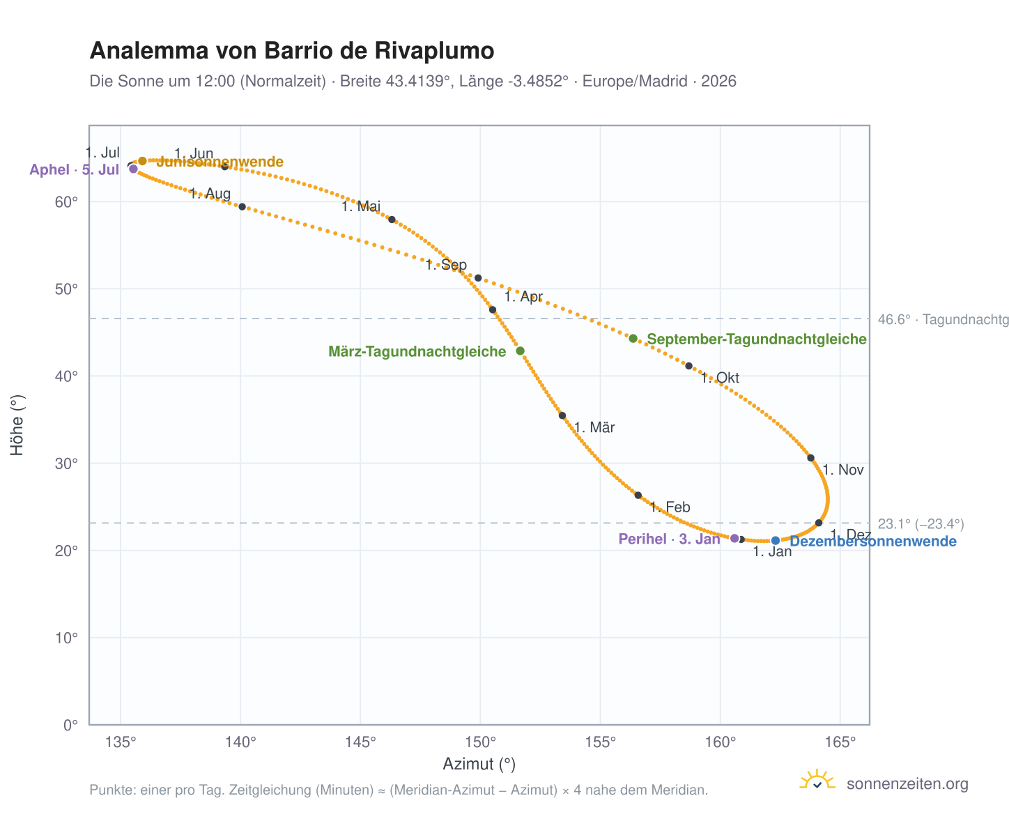 Analemma-Diagramm für Barrio de Rivaplumo: die Sonne um 12:00 (Normalzeit) im Jahresverlauf