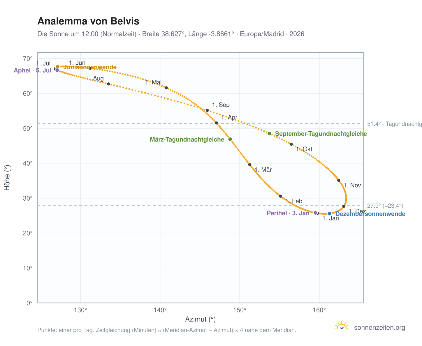 Analemma-Diagramm für Belvis: die Sonne um 12:00 (Normalzeit) im Jahresverlauf