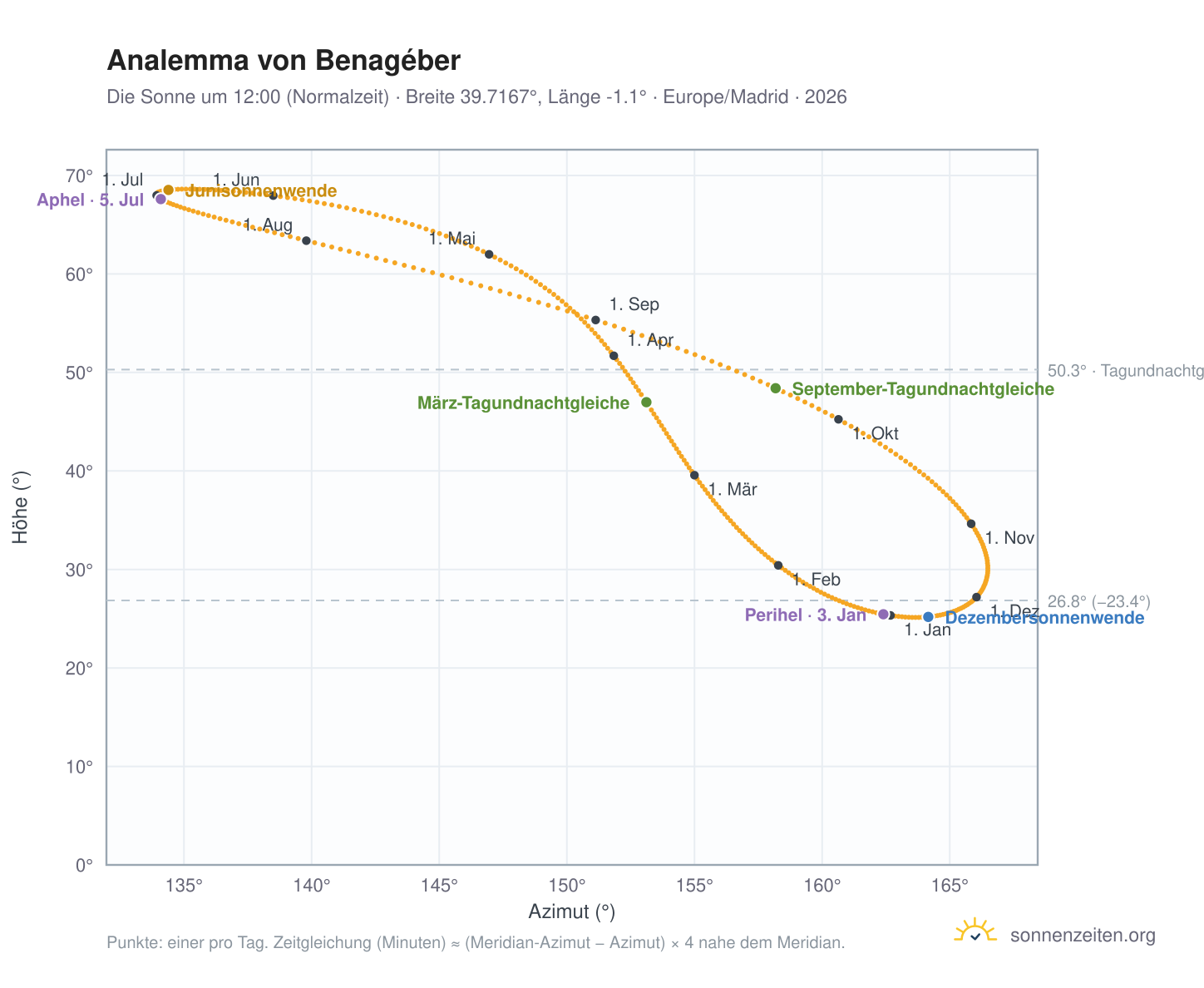 Analemma-Diagramm für Benagéber: die Sonne um 12:00 (Normalzeit) im Jahresverlauf