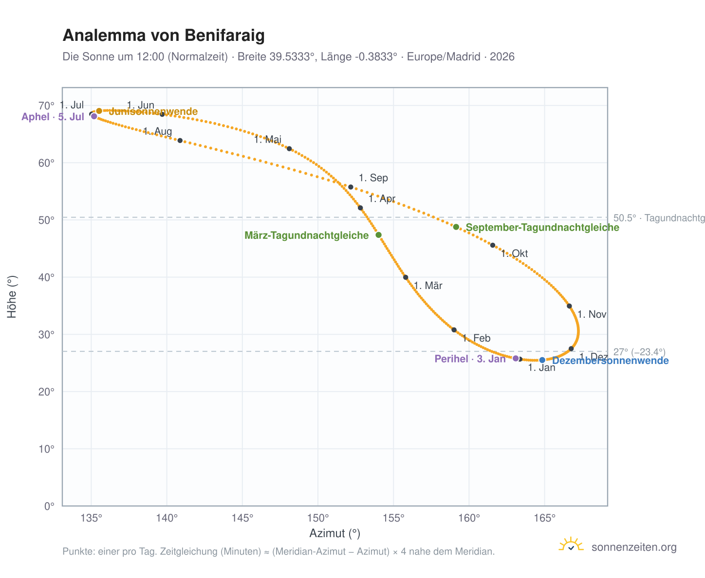 Analemma-Diagramm für Benifaraig: die Sonne um 12:00 (Normalzeit) im Jahresverlauf