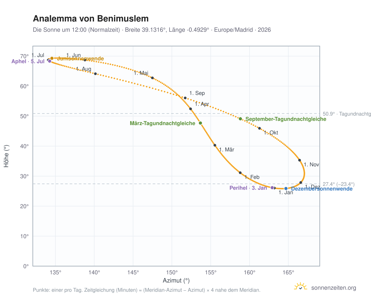Analemma-Diagramm für Benimuslem: die Sonne um 12:00 (Normalzeit) im Jahresverlauf