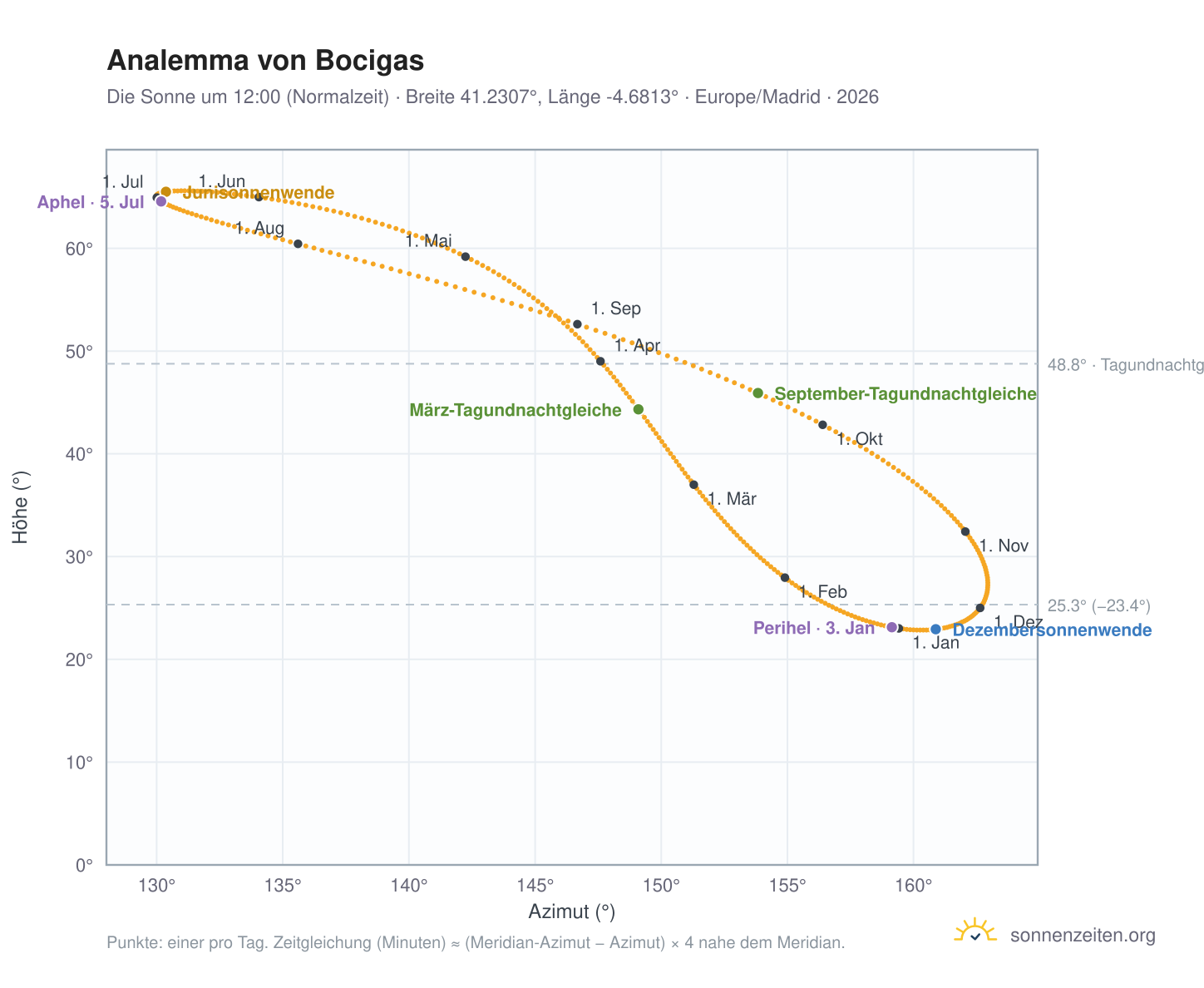 Analemma-Diagramm für Bocigas: die Sonne um 12:00 (Normalzeit) im Jahresverlauf