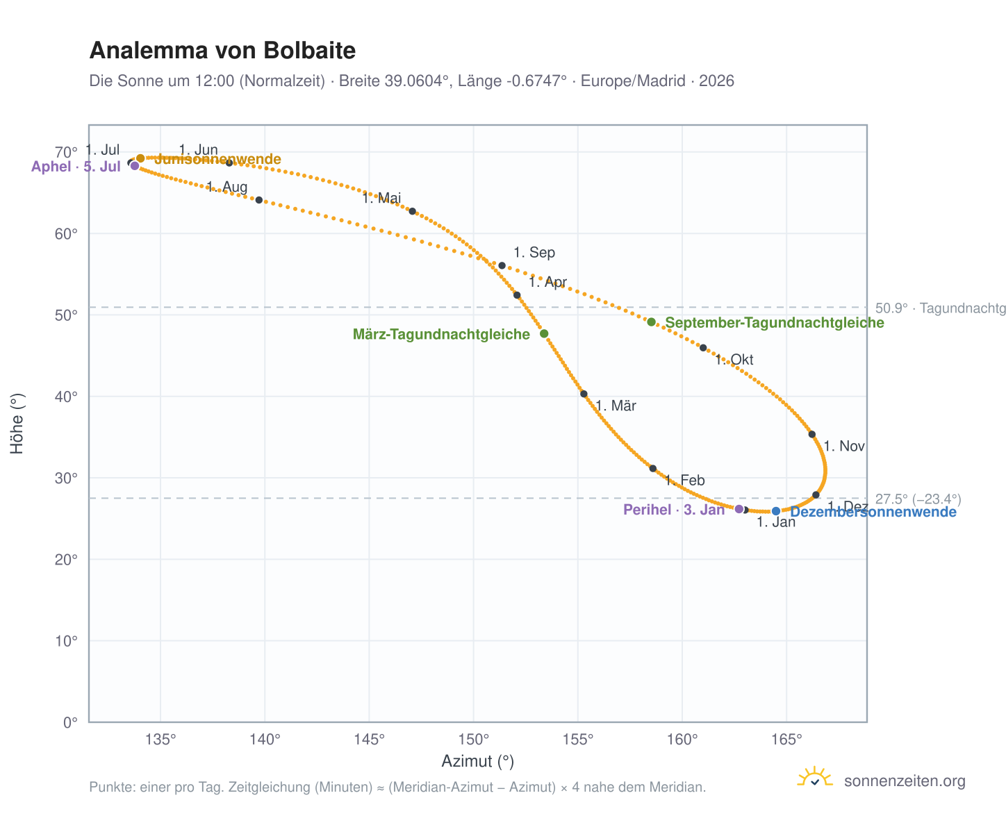 Analemma-Diagramm für Bolbaite: die Sonne um 12:00 (Normalzeit) im Jahresverlauf