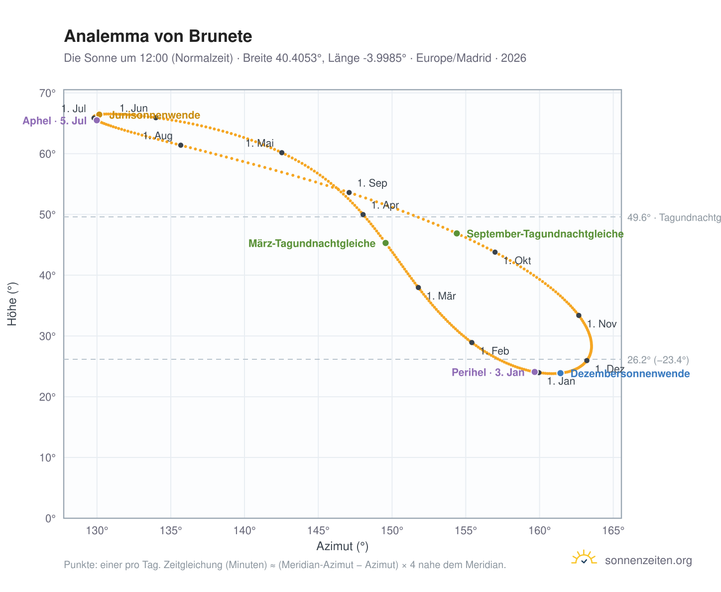 Analemma-Diagramm für Brunete: die Sonne um 12:00 (Normalzeit) im Jahresverlauf