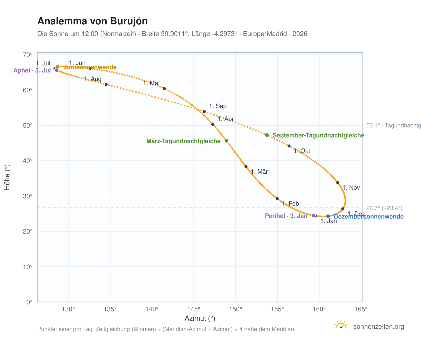 Analemma-Diagramm für Burujón: die Sonne um 12:00 (Normalzeit) im Jahresverlauf