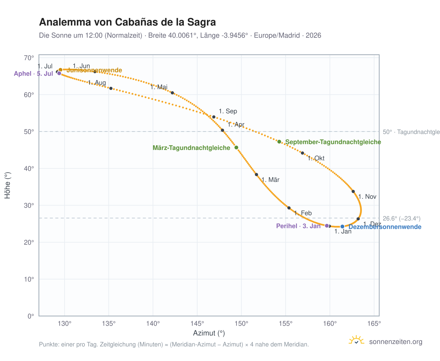 Analemma-Diagramm für Cabañas de la Sagra: die Sonne um 12:00 (Normalzeit) im Jahresverlauf