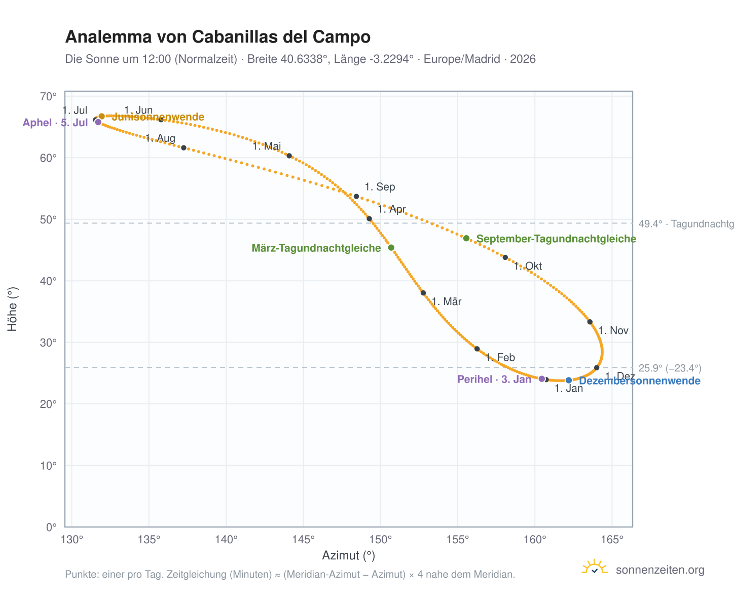 Analemma-Diagramm für Cabanillas del Campo: die Sonne um 12:00 (Normalzeit) im Jahresverlauf