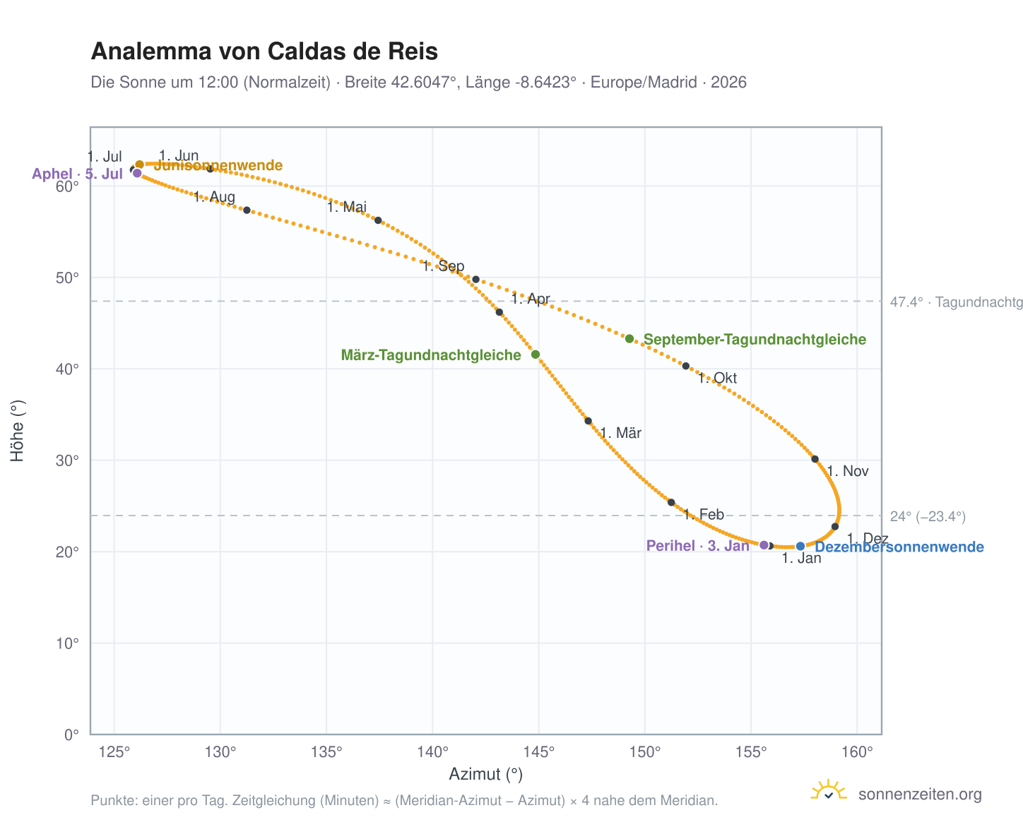 Analemma-Diagramm für Caldas de Reis: die Sonne um 12:00 (Normalzeit) im Jahresverlauf