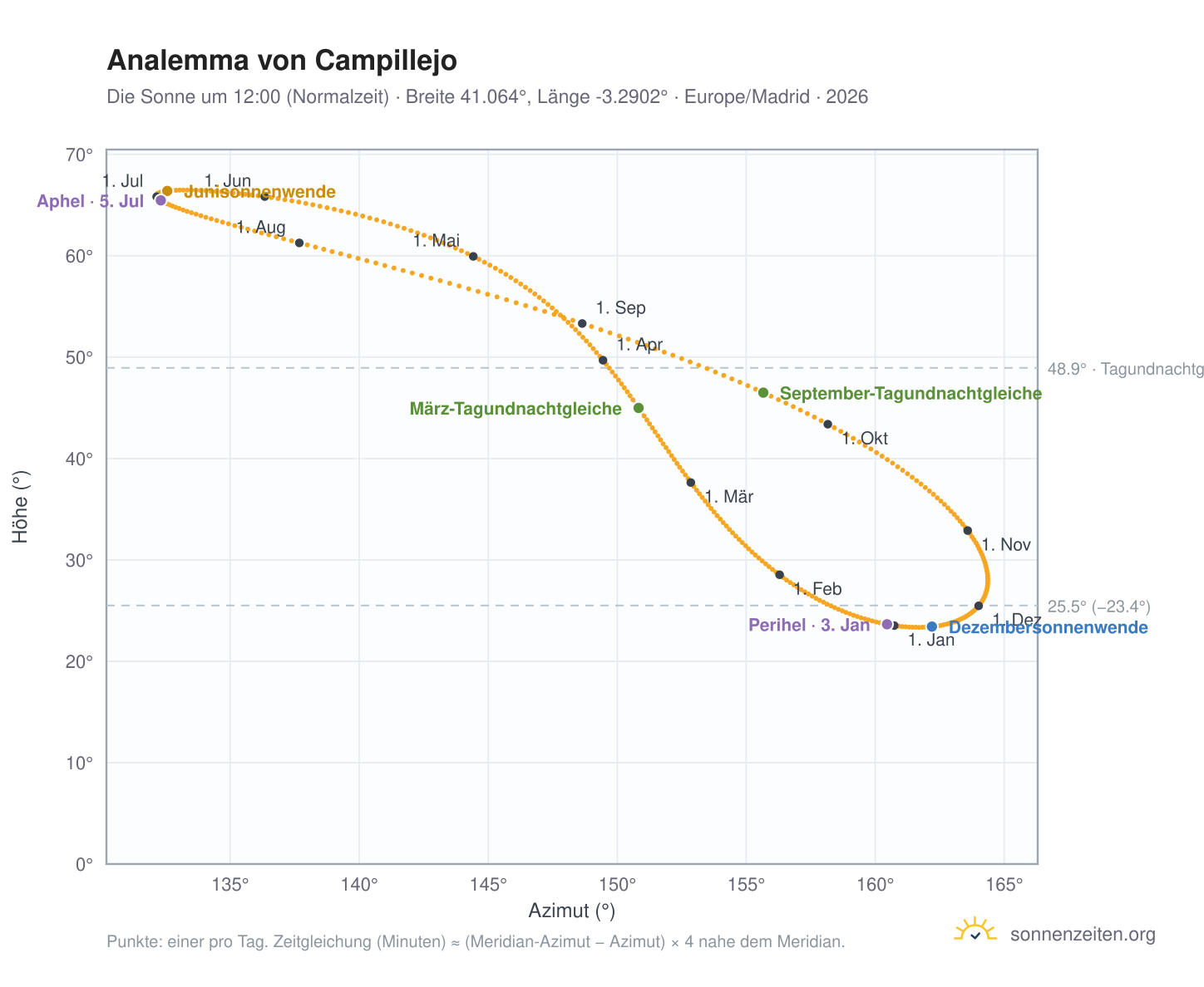 Analemma-Diagramm für Campillejo: die Sonne um 12:00 (Normalzeit) im Jahresverlauf