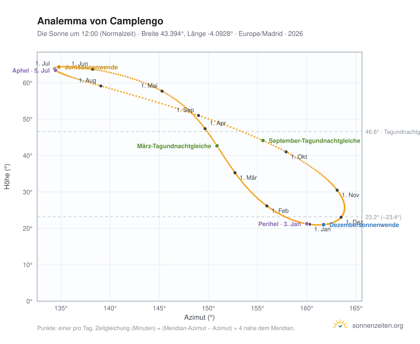 Analemma-Diagramm für Camplengo: die Sonne um 12:00 (Normalzeit) im Jahresverlauf