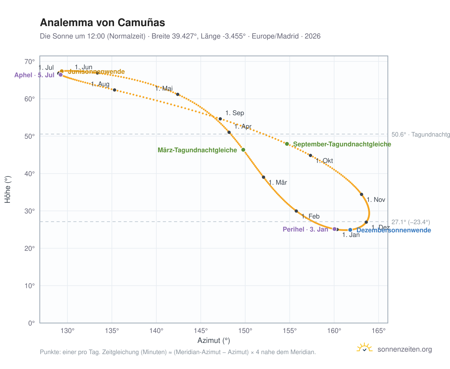 Analemma-Diagramm für Camuñas: die Sonne um 12:00 (Normalzeit) im Jahresverlauf