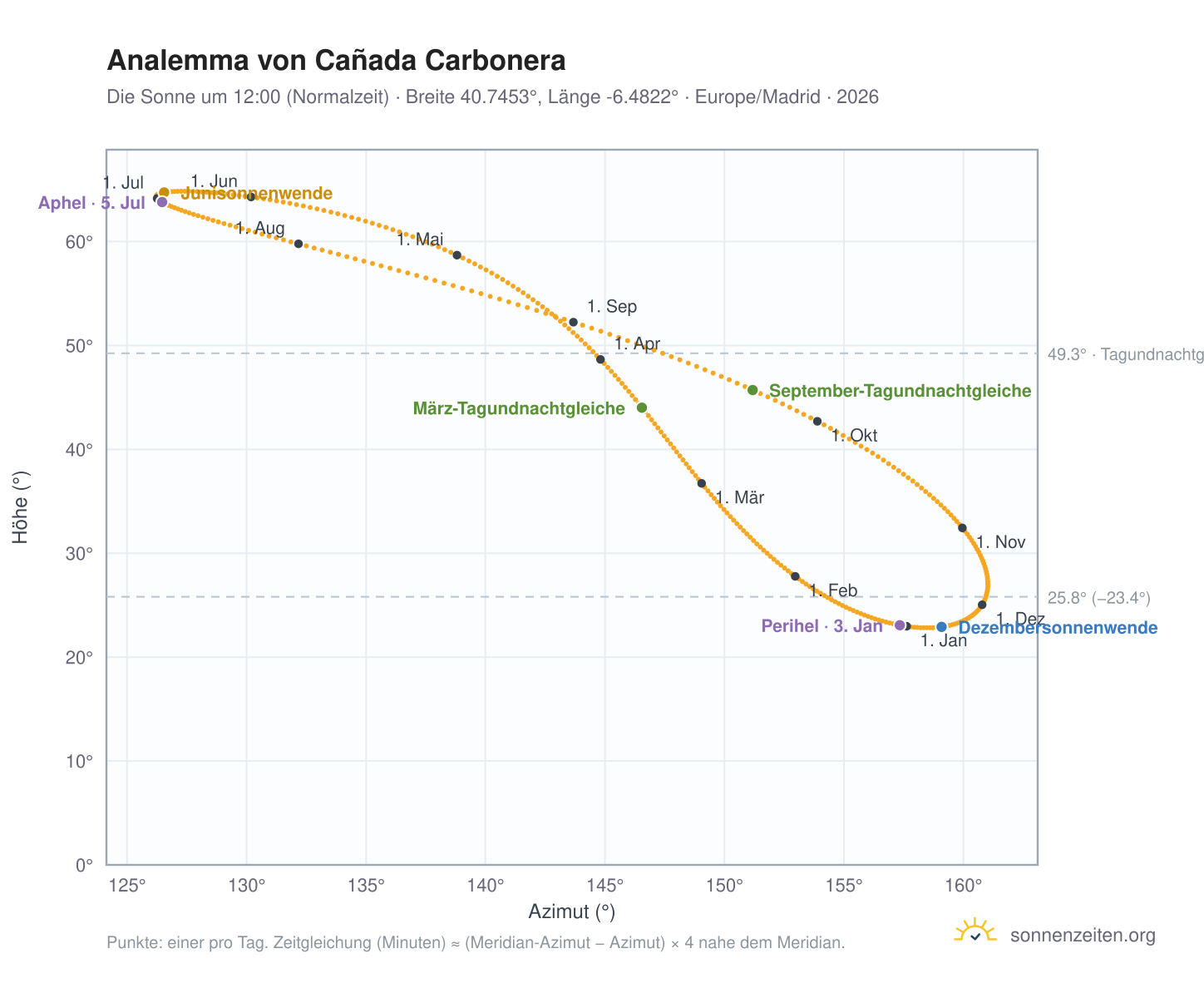 Analemma-Diagramm für Cañada Carbonera: die Sonne um 12:00 (Normalzeit) im Jahresverlauf