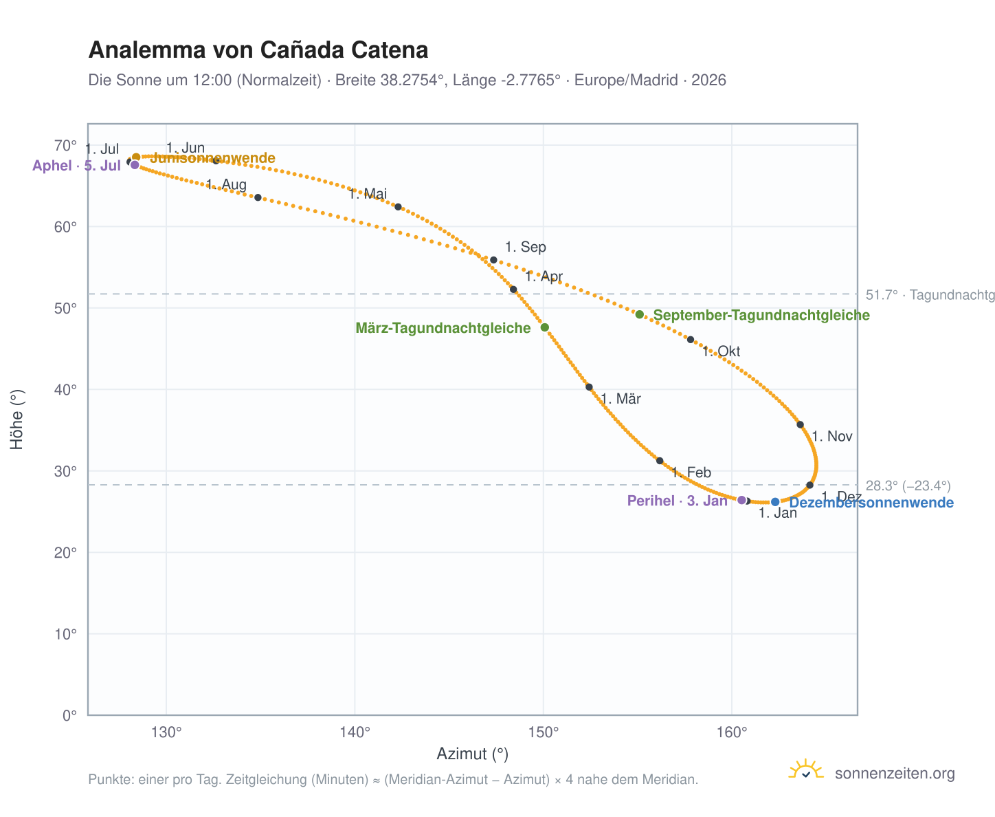 Analemma-Diagramm für Cañada Catena: die Sonne um 12:00 (Normalzeit) im Jahresverlauf