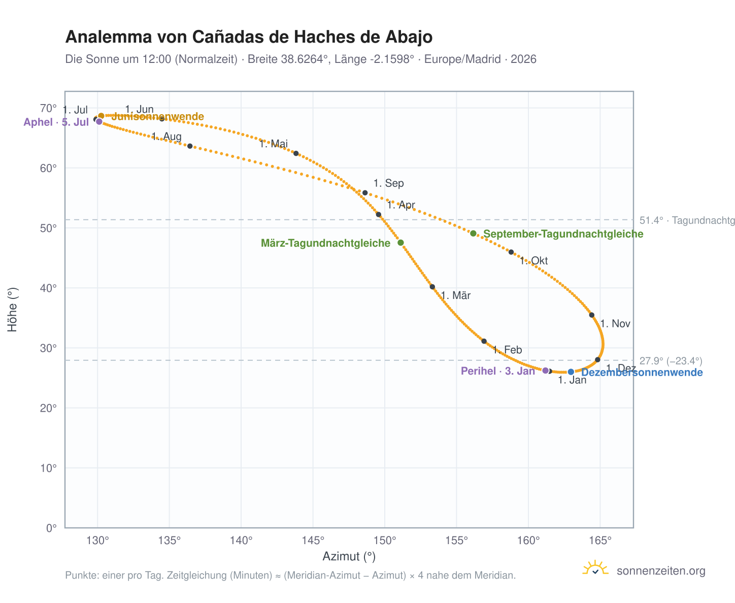 Analemma-Diagramm für Cañadas de Haches de Abajo: die Sonne um 12:00 (Normalzeit) im Jahresverlauf