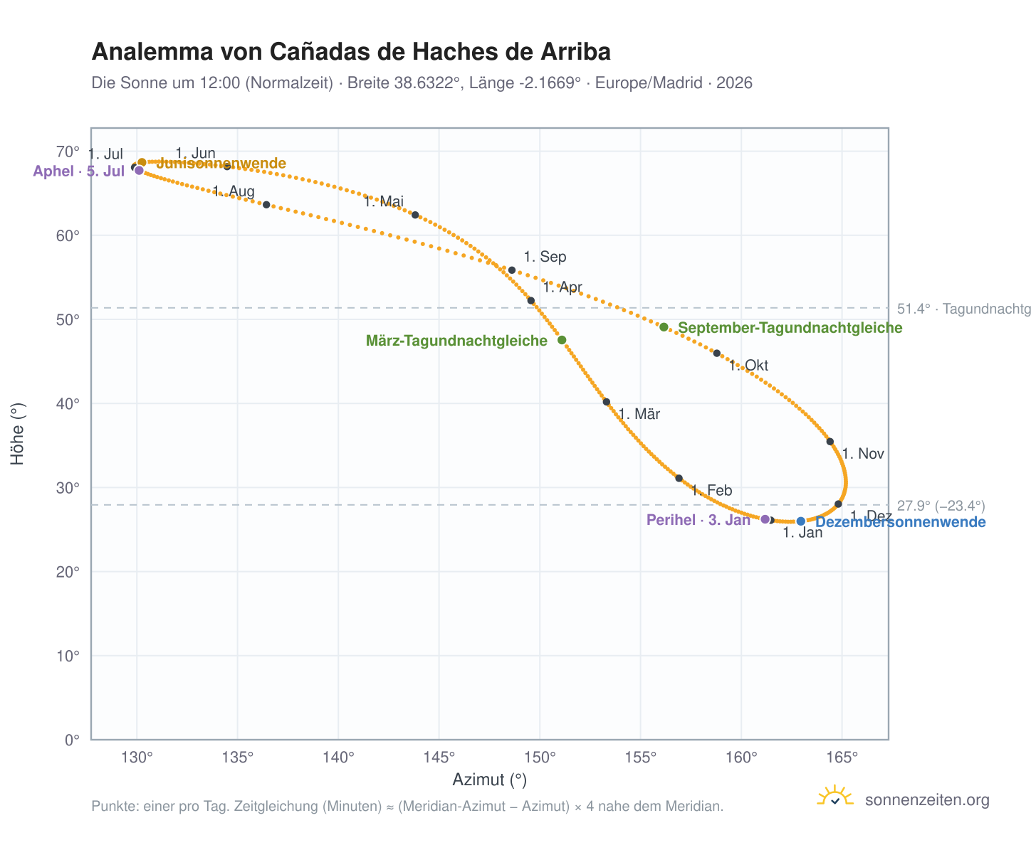 Analemma-Diagramm für Cañadas de Haches de Arriba: die Sonne um 12:00 (Normalzeit) im Jahresverlauf