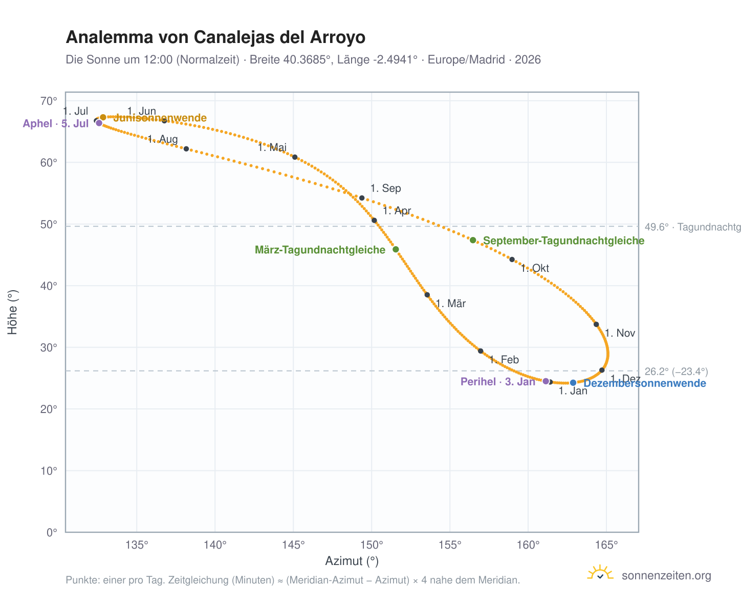 Analemma-Diagramm für Canalejas del Arroyo: die Sonne um 12:00 (Normalzeit) im Jahresverlauf