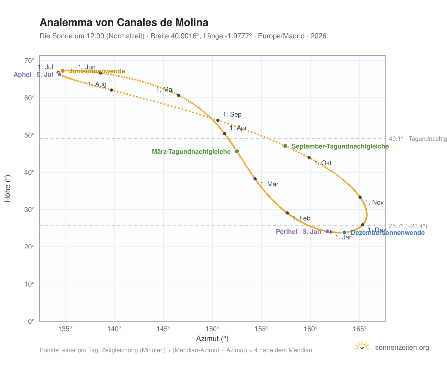Analemma-Diagramm für Canales de Molina: die Sonne um 12:00 (Normalzeit) im Jahresverlauf