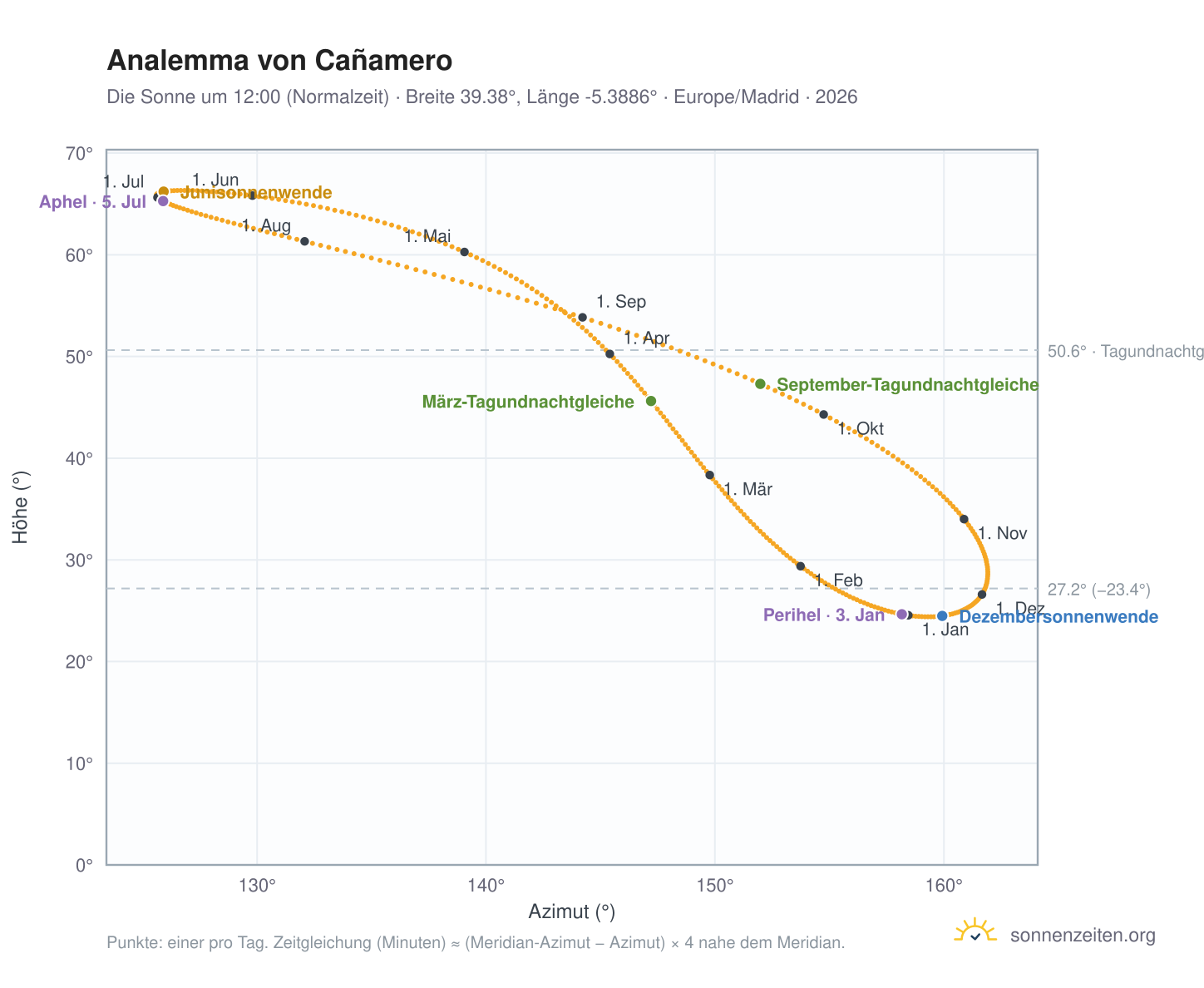 Analemma-Diagramm für Cañamero: die Sonne um 12:00 (Normalzeit) im Jahresverlauf