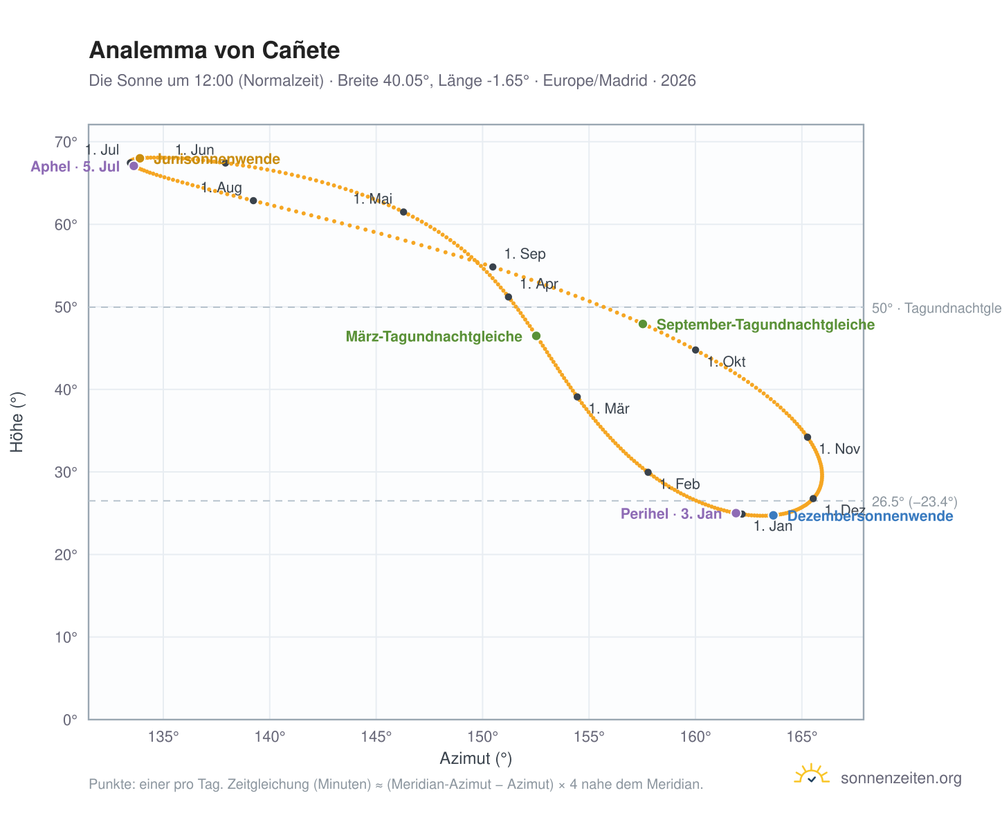 Analemma-Diagramm für Cañete: die Sonne um 12:00 (Normalzeit) im Jahresverlauf