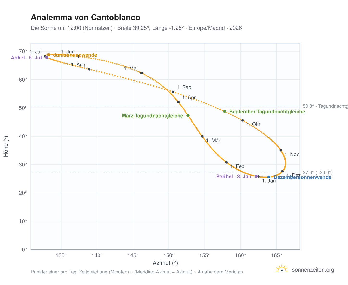 Analemma-Diagramm für Cantoblanco: die Sonne um 12:00 (Normalzeit) im Jahresverlauf