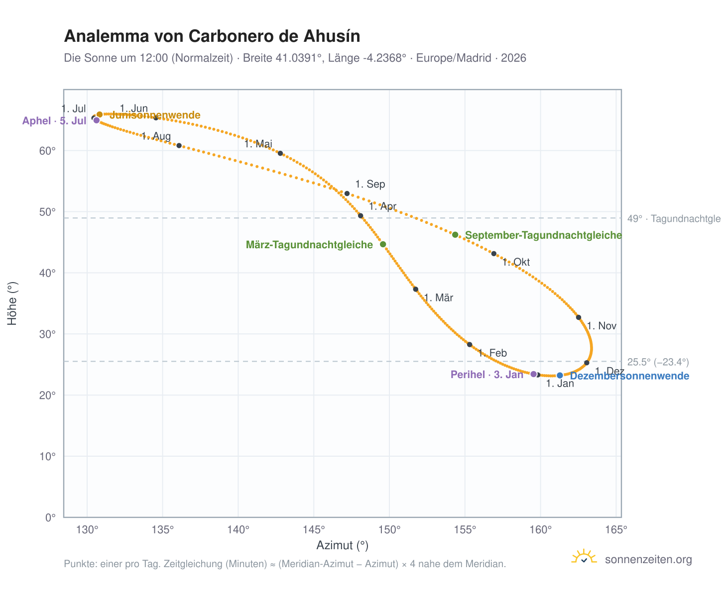 Analemma-Diagramm für Carbonero de Ahusín: die Sonne um 12:00 (Normalzeit) im Jahresverlauf