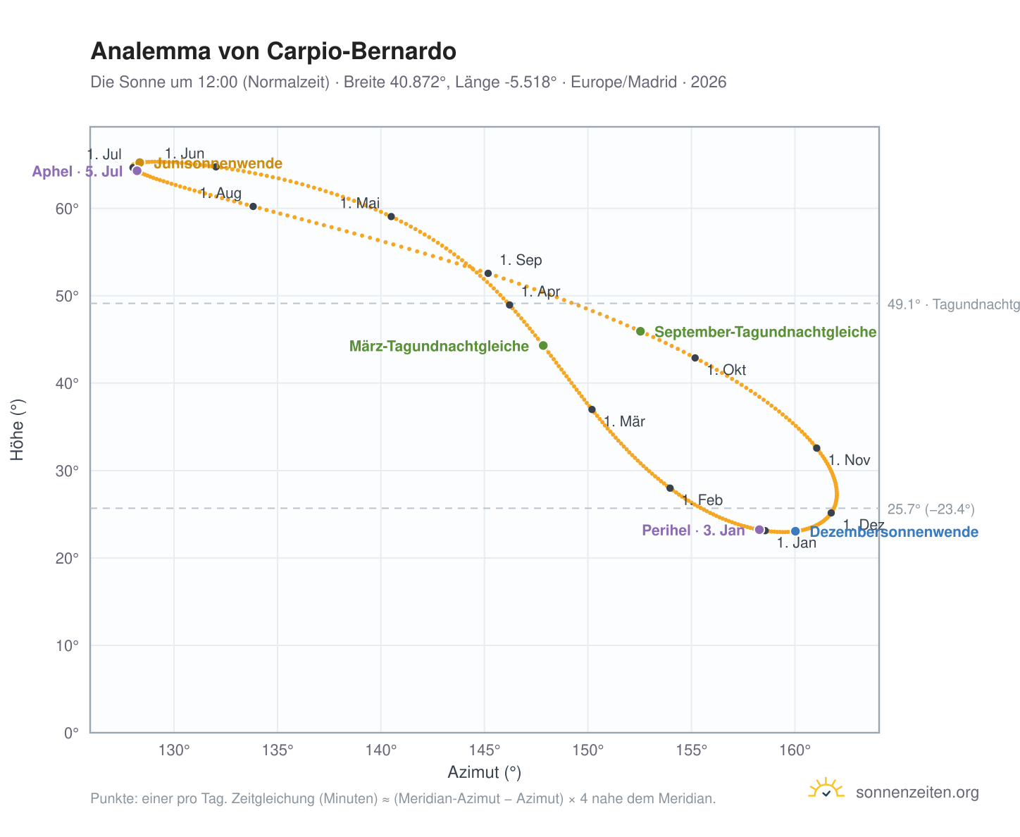 Analemma-Diagramm für Carpio-Bernardo: die Sonne um 12:00 (Normalzeit) im Jahresverlauf