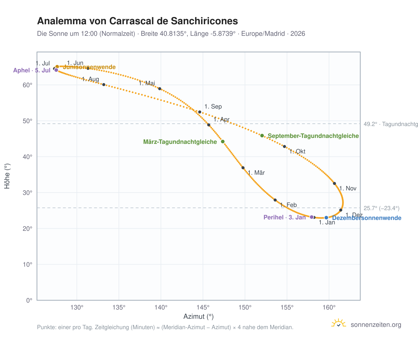 Analemma-Diagramm für Carrascal de Sanchiricones: die Sonne um 12:00 (Normalzeit) im Jahresverlauf