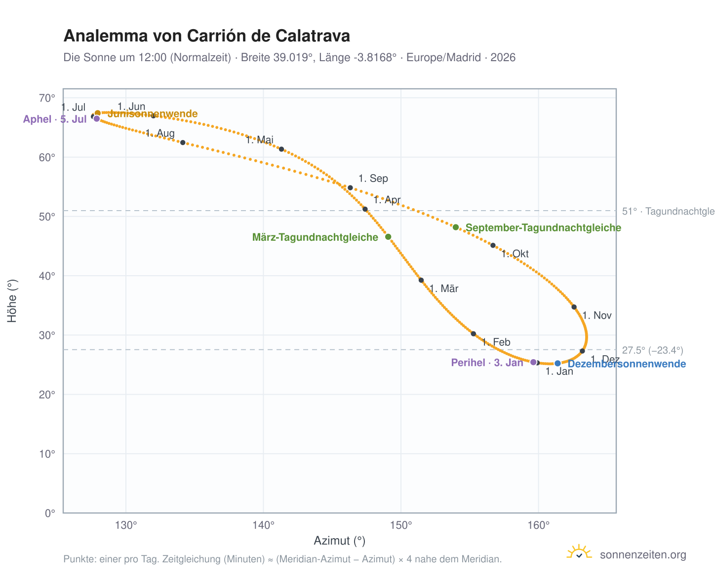 Analemma-Diagramm für Carrión de Calatrava: die Sonne um 12:00 (Normalzeit) im Jahresverlauf