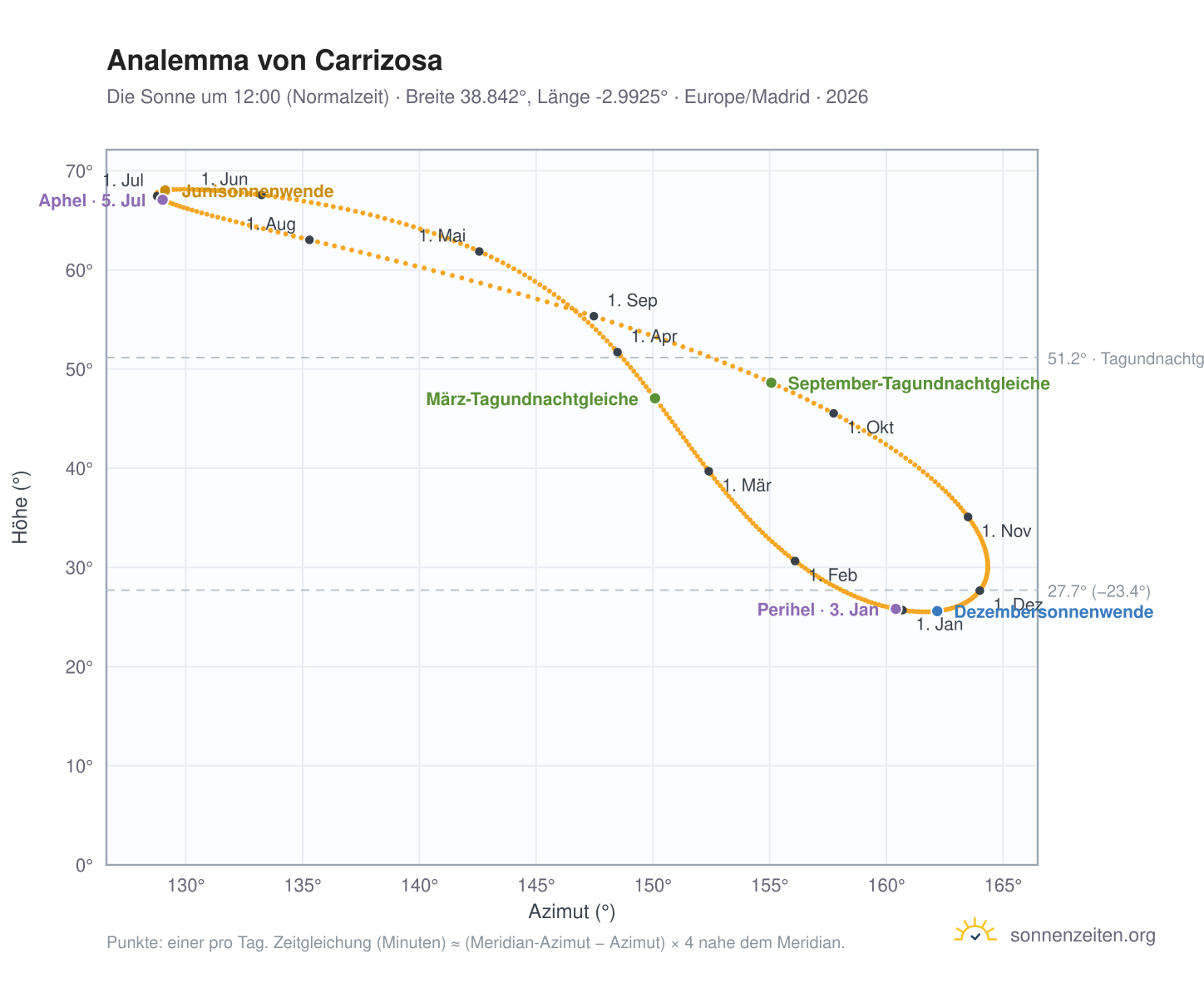 Analemma-Diagramm für Carrizosa: die Sonne um 12:00 (Normalzeit) im Jahresverlauf