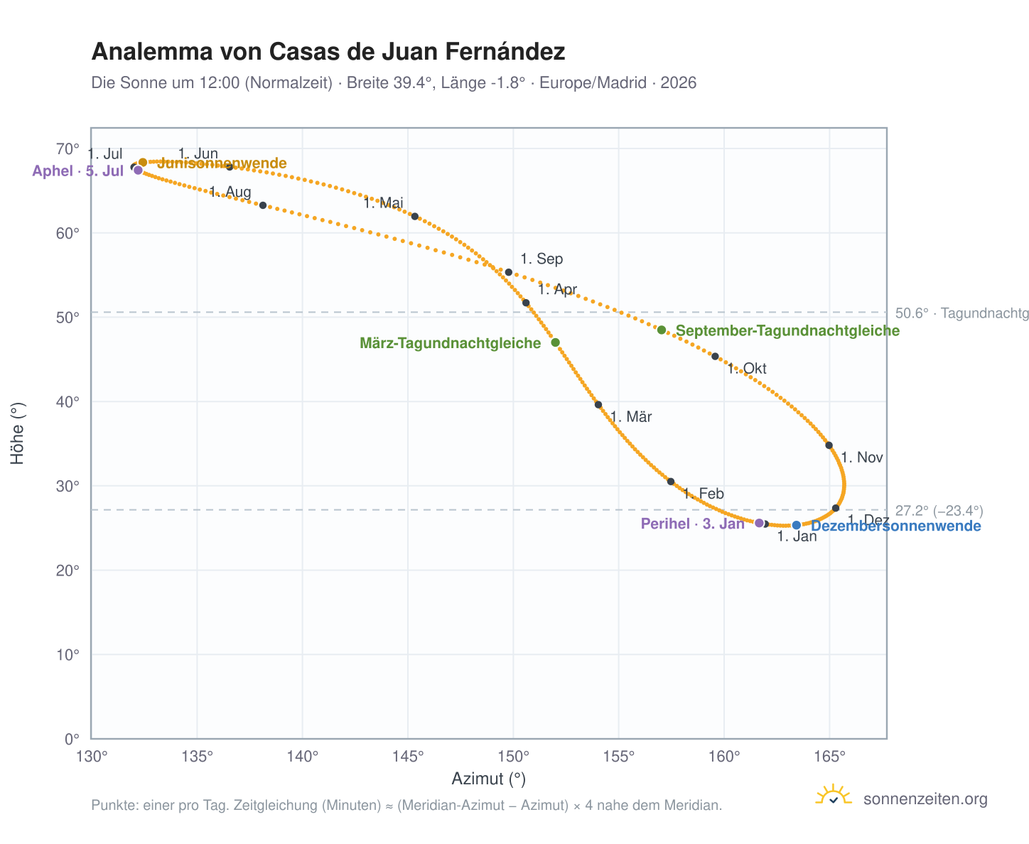 Analemma-Diagramm für Casas de Juan Fernández: die Sonne um 12:00 (Normalzeit) im Jahresverlauf