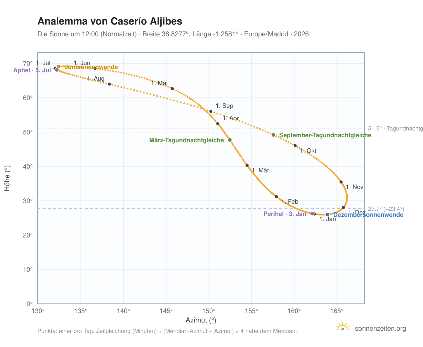 Analemma-Diagramm für Caserío Aljibes: die Sonne um 12:00 (Normalzeit) im Jahresverlauf
