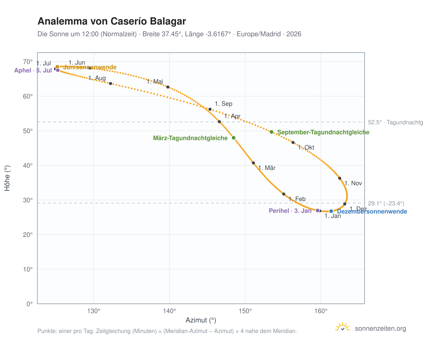 Analemma-Diagramm für Caserío Balagar: die Sonne um 12:00 (Normalzeit) im Jahresverlauf