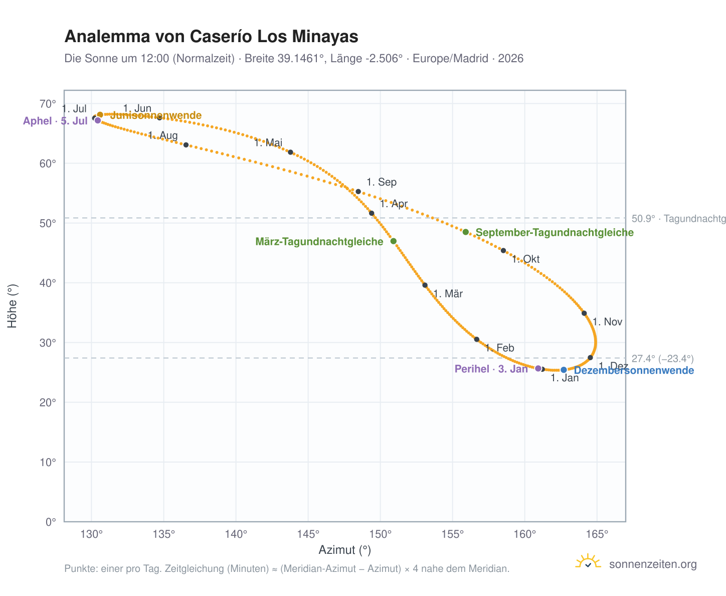 Analemma-Diagramm für Caserío Los Minayas: die Sonne um 12:00 (Normalzeit) im Jahresverlauf
