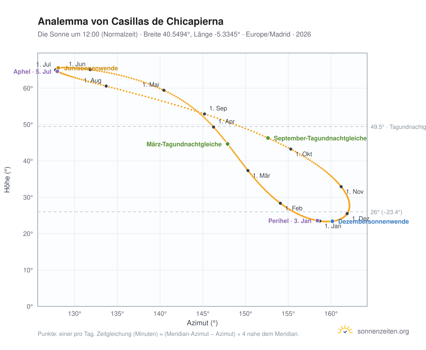 Analemma-Diagramm für Casillas de Chicapierna: die Sonne um 12:00 (Normalzeit) im Jahresverlauf