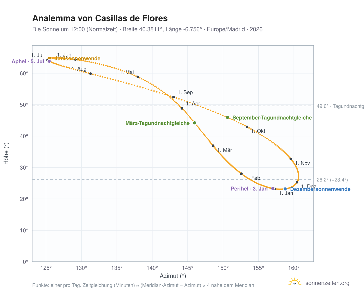 Analemma-Diagramm für Casillas de Flores: die Sonne um 12:00 (Normalzeit) im Jahresverlauf