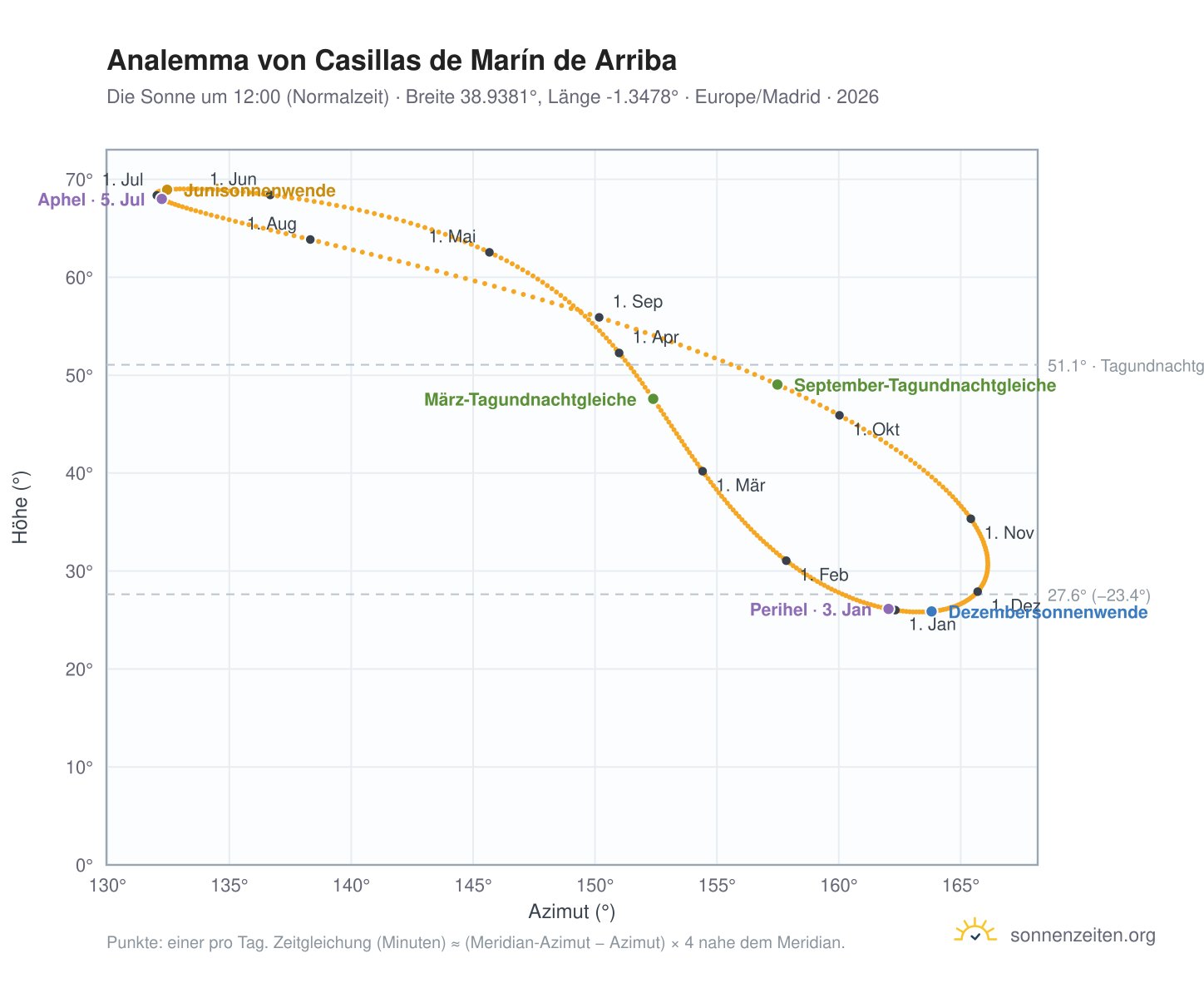 Analemma-Diagramm für Casillas de Marín de Arriba: die Sonne um 12:00 (Normalzeit) im Jahresverlauf