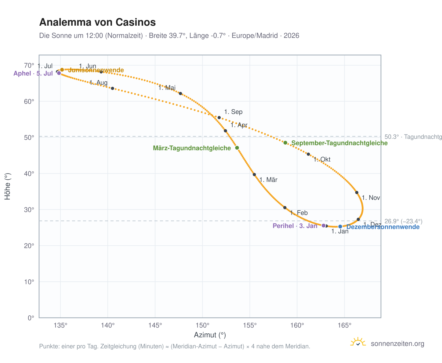 Analemma-Diagramm für Casinos: die Sonne um 12:00 (Normalzeit) im Jahresverlauf