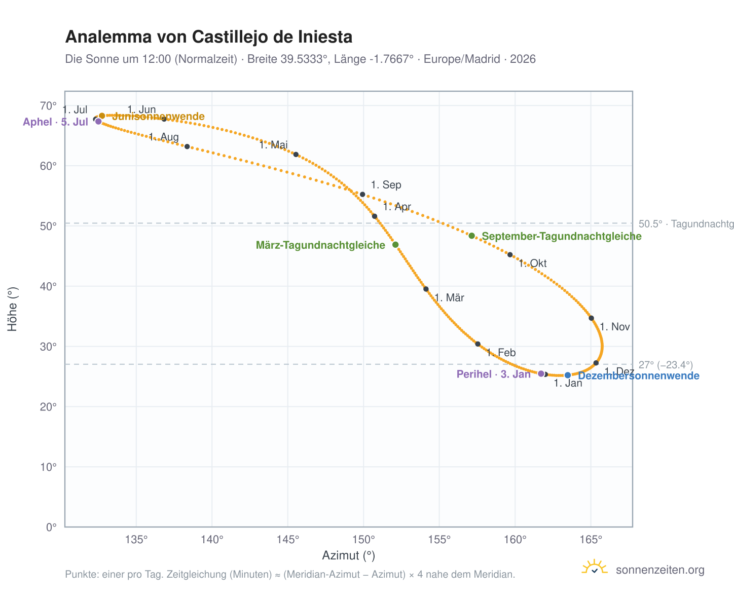Analemma-Diagramm für Castillejo de Iniesta: die Sonne um 12:00 (Normalzeit) im Jahresverlauf
