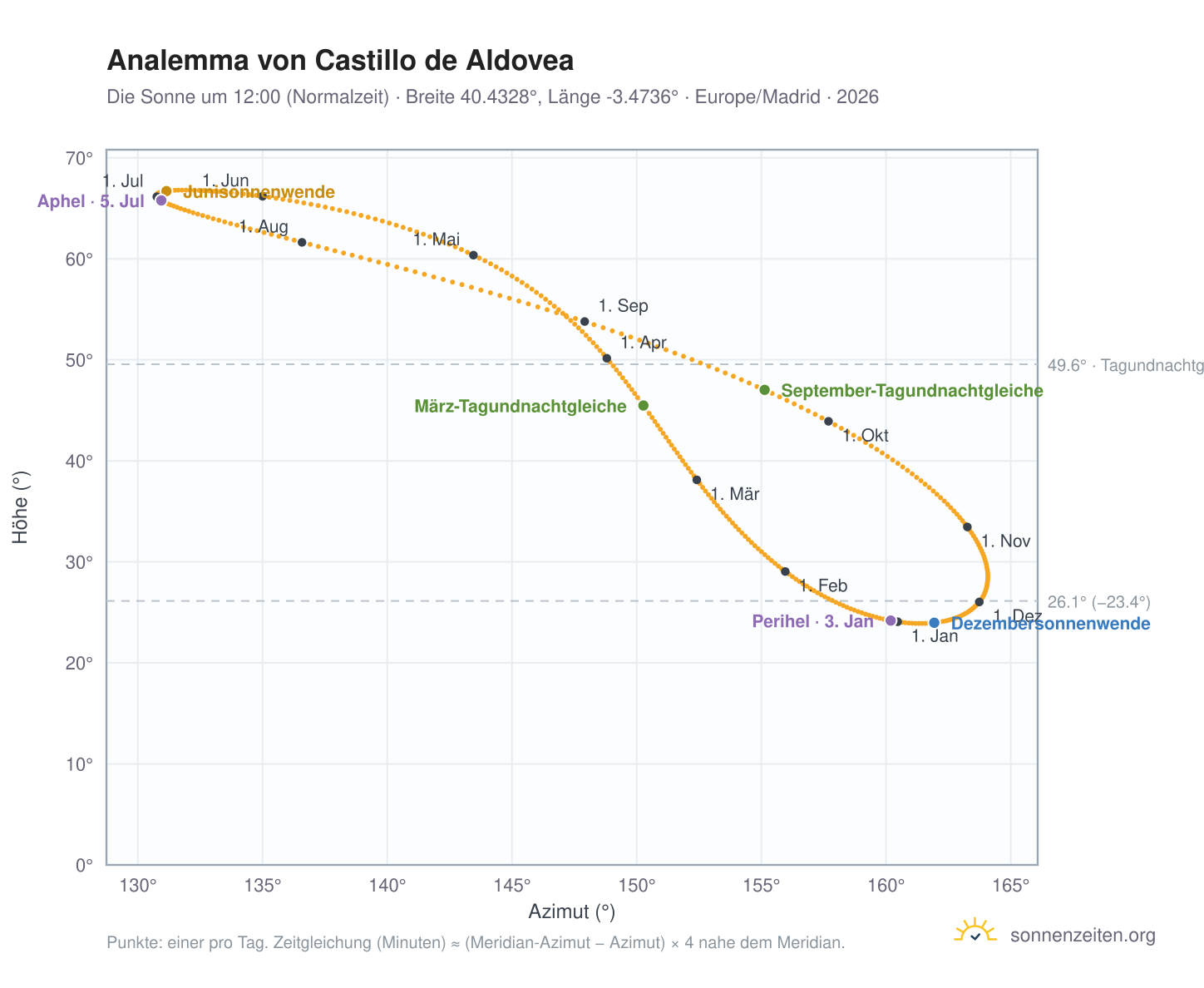 Analemma-Diagramm für Castillo de Aldovea: die Sonne um 12:00 (Normalzeit) im Jahresverlauf