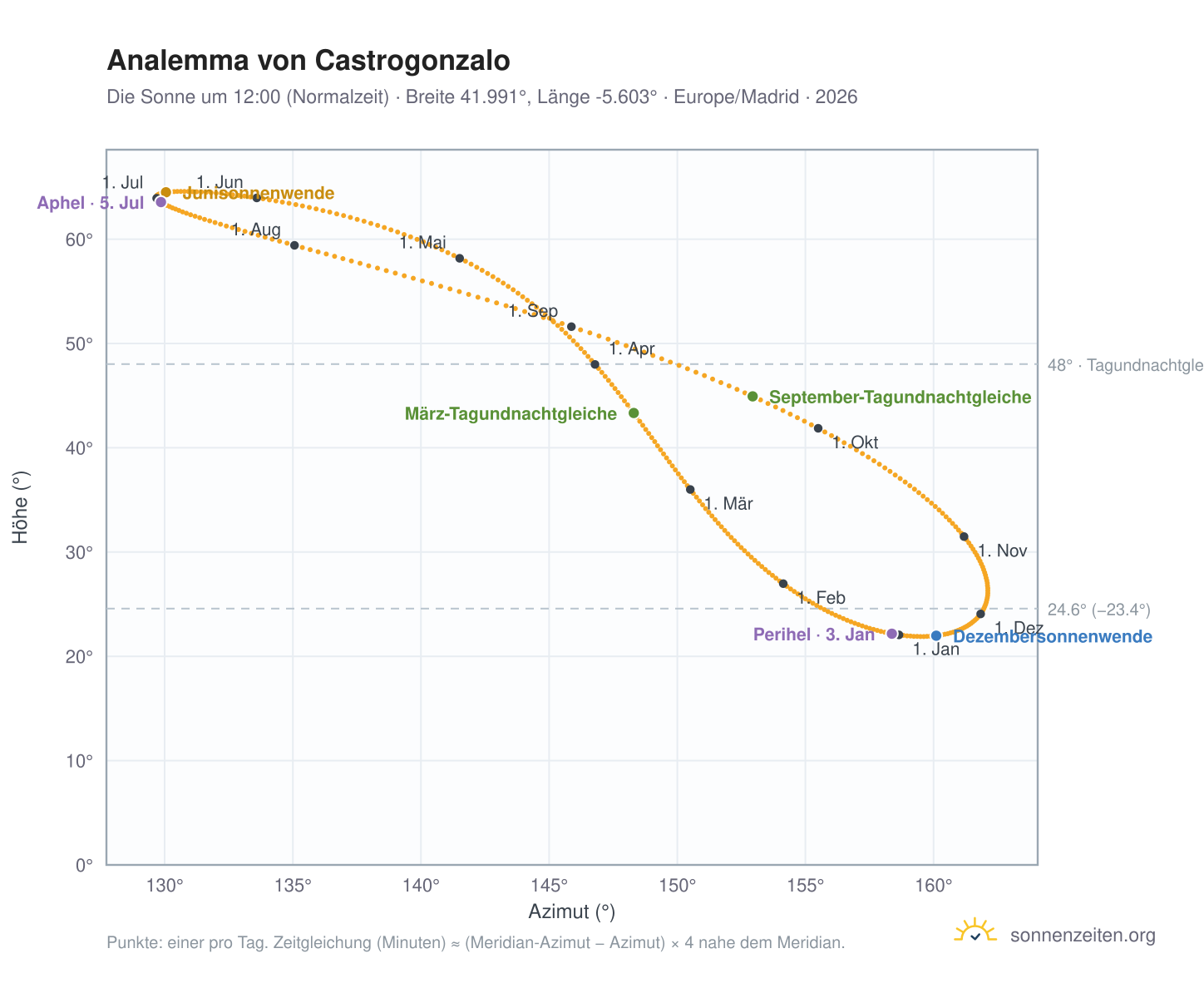 Analemma-Diagramm für Castrogonzalo: die Sonne um 12:00 (Normalzeit) im Jahresverlauf