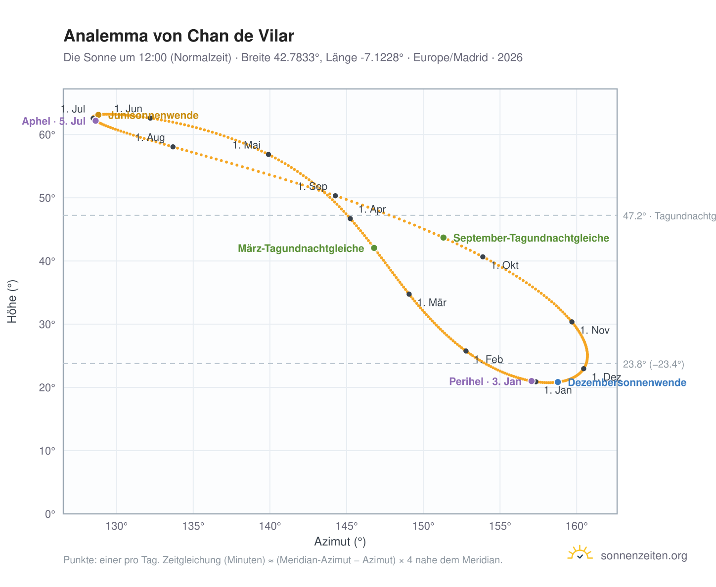 Analemma-Diagramm für Chan de Vilar: die Sonne um 12:00 (Normalzeit) im Jahresverlauf