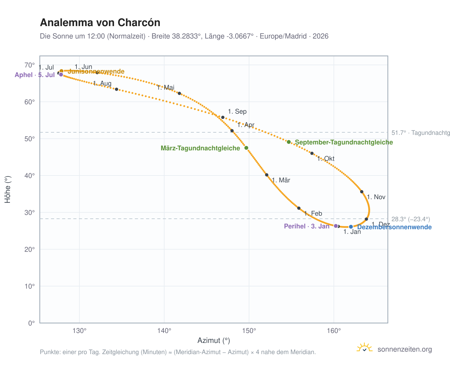 Analemma-Diagramm für Charcón: die Sonne um 12:00 (Normalzeit) im Jahresverlauf