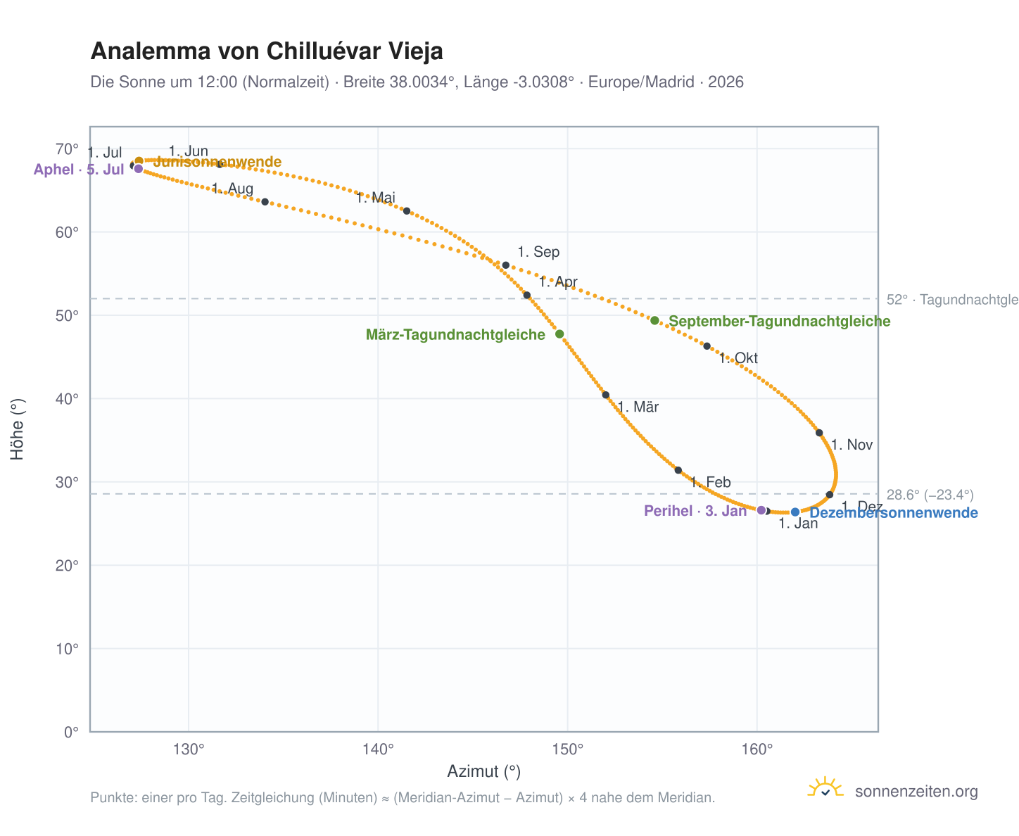 Analemma-Diagramm für Chilluévar Vieja: die Sonne um 12:00 (Normalzeit) im Jahresverlauf